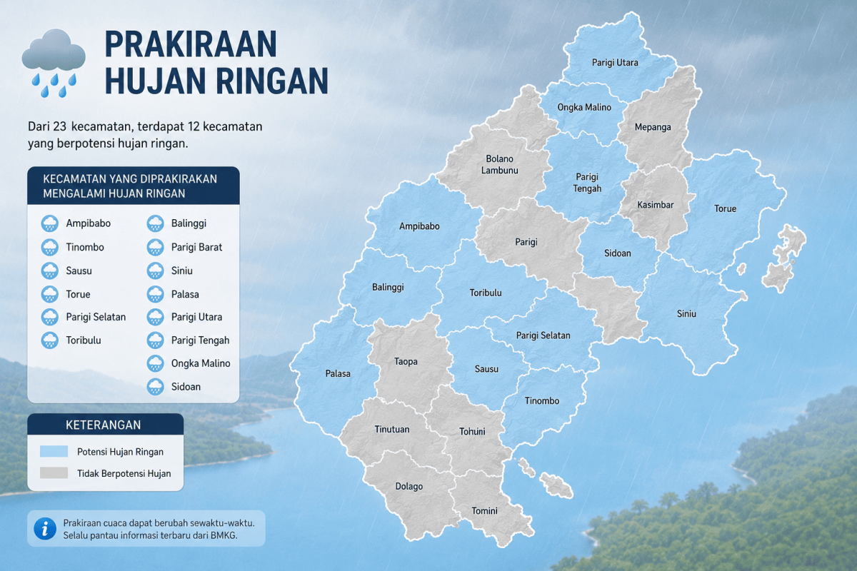 Hujan Ringan Dominasi Prakiraan Cuaca di Parigi Moutong